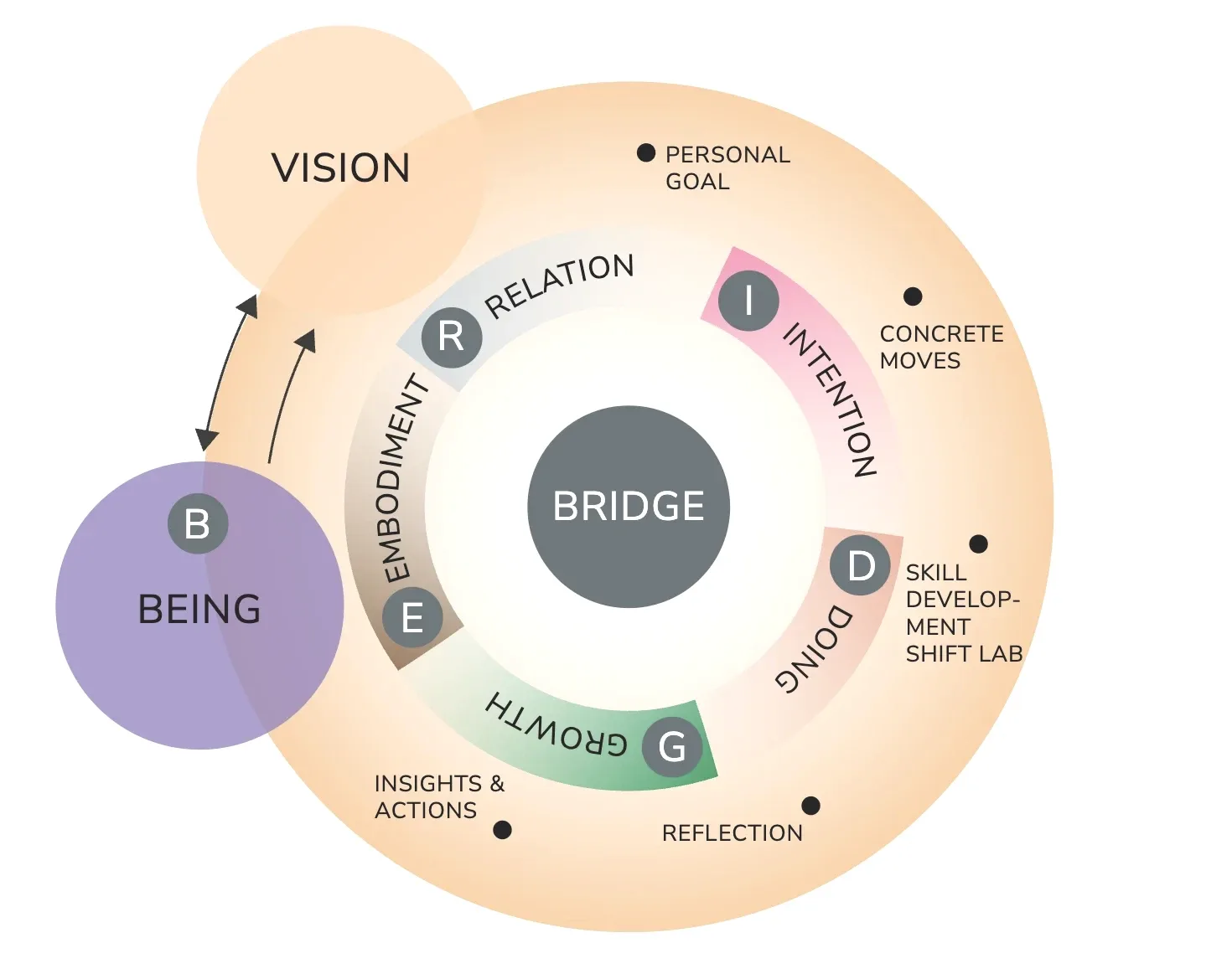 Das BRIDGE-Modell von Midlife Journey: rund um den Prozess die sechs Entwicklungsfelder Being, Relation, Intention, Doing, Growth und Embodiment, verbunden mit Vision und persönlichem Ziel.