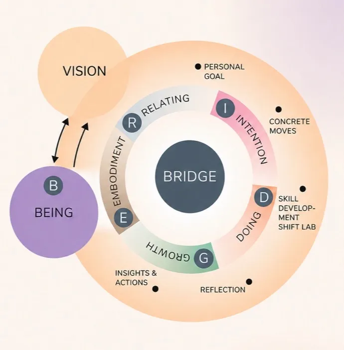Das BRIDGE-Modell von Midlife Journey: rund um den Prozess die sechs Entwicklungsfelder Being, Relating, Intention, Doing, Growth und Embodiment, verbunden mit Vision und persönlichem Ziel.