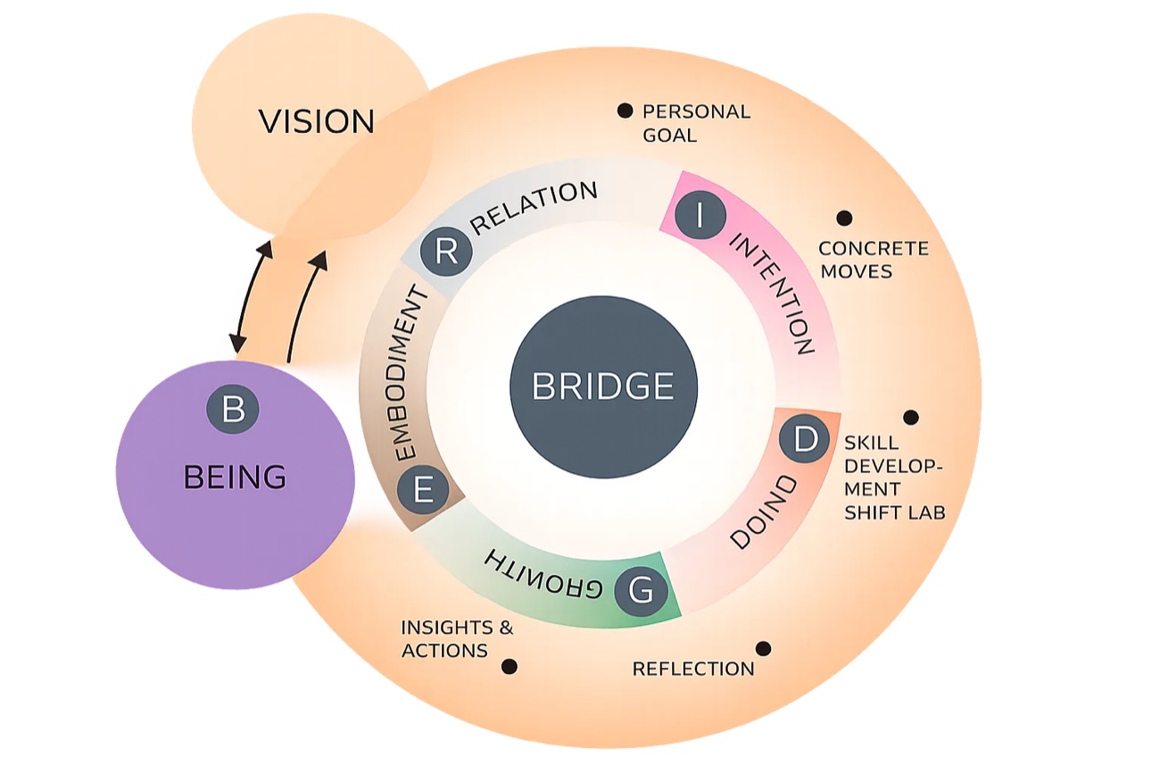 Das BRIDGE-Modell von Midlife Journey: die sechs Entwicklungsfelder Being, Relating, Intention, Doing, Growth und Embodiment rund um den Prozess.